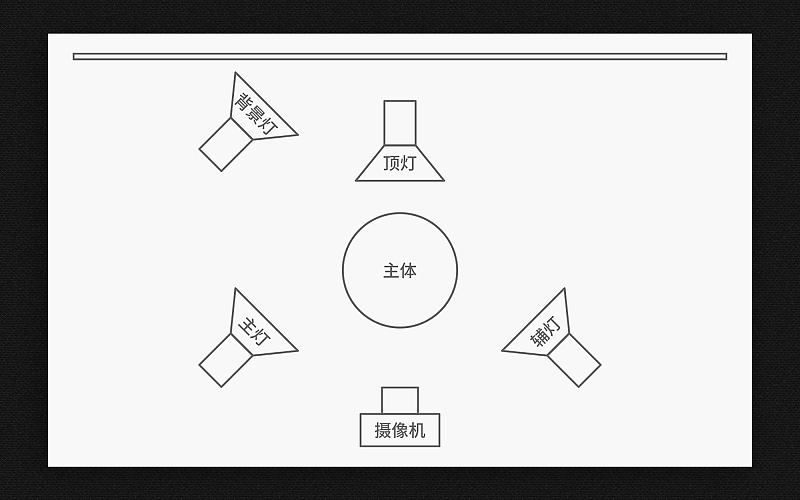 内有干货,速来 上图为三点布光法.